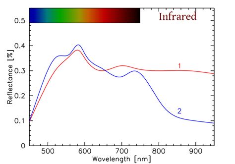 spectral reflectance measurement